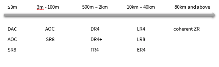 The below schematics shows the different standards based on distances: