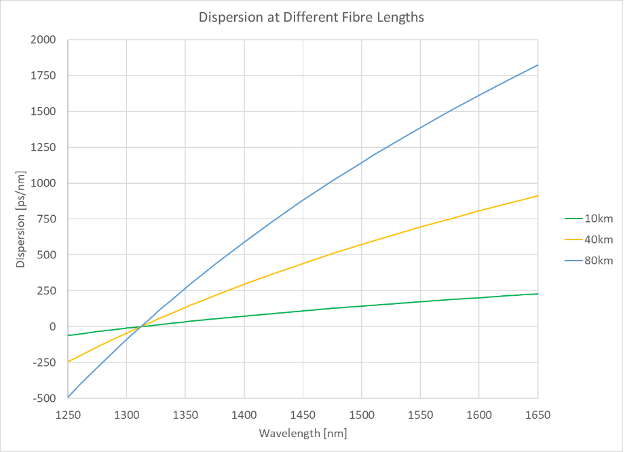 dispersion at different fibre